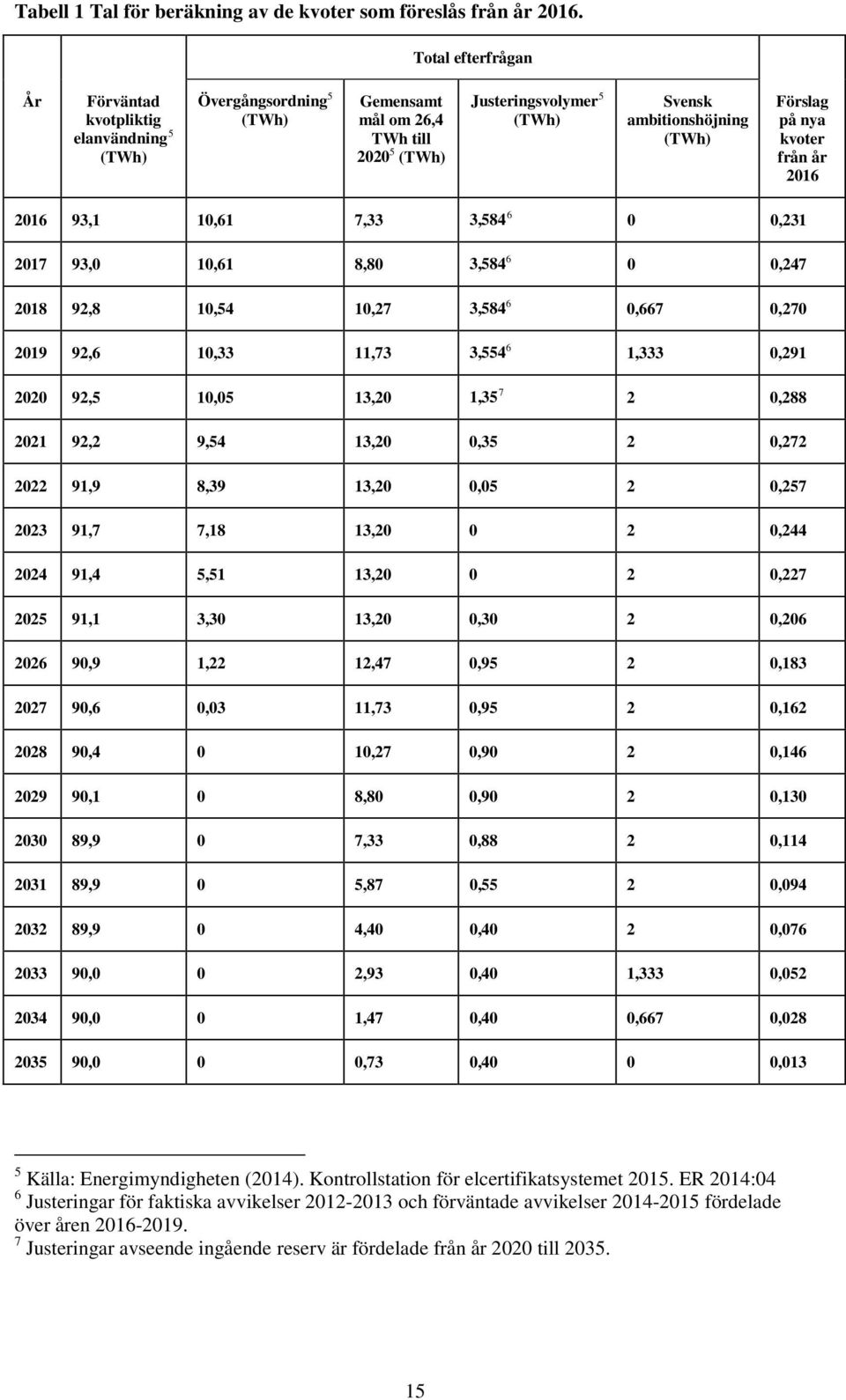 nya kvoter från år 2016 2016 93,1 10,61 7,33 3,584 6 0 0,231 2017 93,0 10,61 8,80 3,584 6 0 0,247 2018 92,8 10,54 10,27 3,584 6 0,667 0,270 2019 92,6 10,33 11,73 3,554 6 1,333 0,291 2020 92,5 10,05