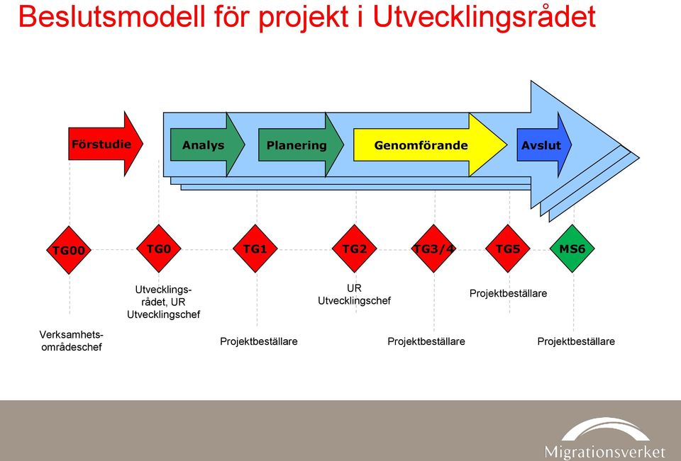 Utvecklingsrådet, UR Utvecklingschef UR Utvecklingschef