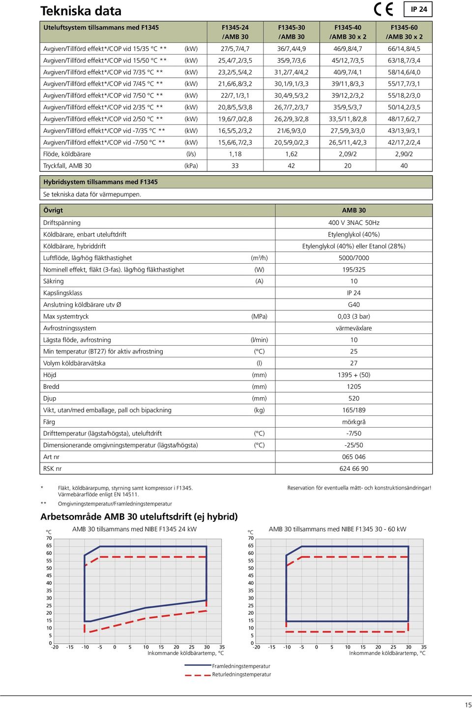 40/9,7/4,1 58/14,6/4,0 Avgiven/Tillförd effekt*/cop vid 7/45 C ** (kw) 21,6/6,8/3,2 30,1/9,1/3,3 39/11,8/3,3 55/17,7/3,1 Avgiven/Tillförd effekt*/cop vid 7/50 C ** (kw) 22/7,1/3,1 30,4/9,5/3,2