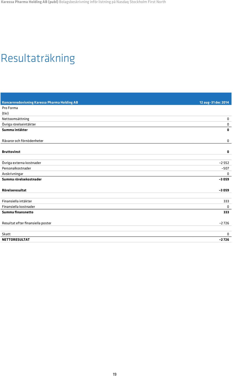 Personalkostnader 507 Avskrivningar 0 Summa rörelsekostnader 3 059 Rörelseresultat 3 059 Finansiella intäkter 333