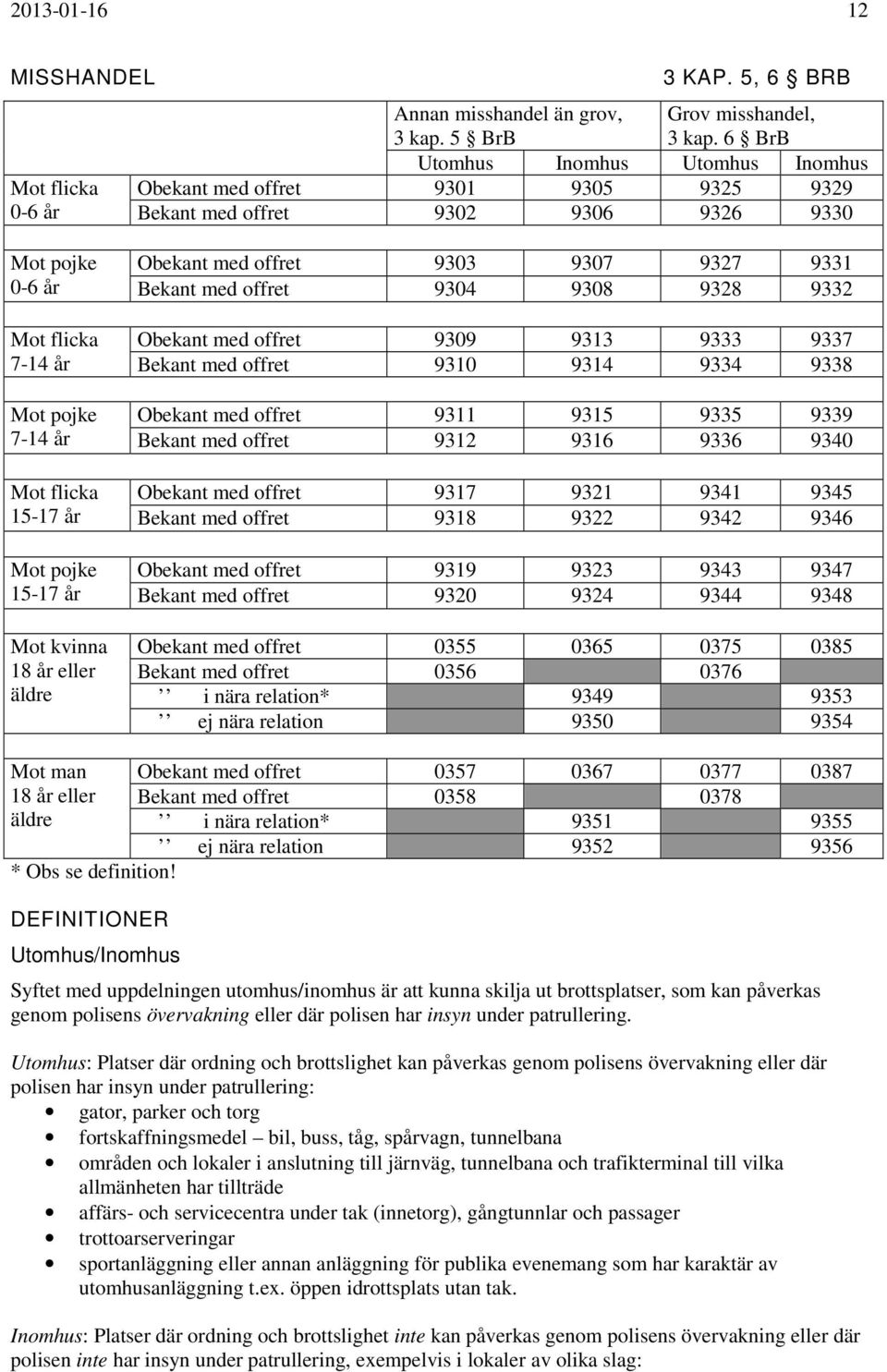 15-17 år Mot kvinna 18 år eller äldre Obekant med offret 9303 9307 9327 9331 Bekant med offret 9304 9308 9328 9332 Obekant med offret 9309 9313 9333 9337 Bekant med offret 9310 9314 9334 9338 Obekant