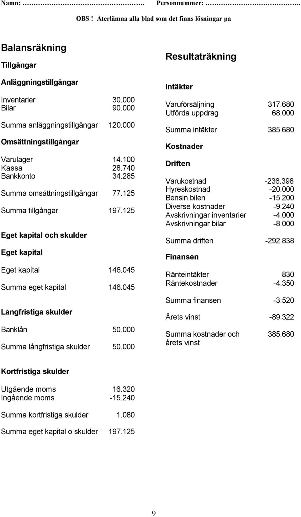 000 Summa långfristiga skulder 50.000 Resultaträkning Intäkter Varuförsäljning 317.680 Utförda uppdrag 68.000 Summa intäkter 385.680 Kostnader Driften Varukostnad -236.398 Hyreskostnad -20.