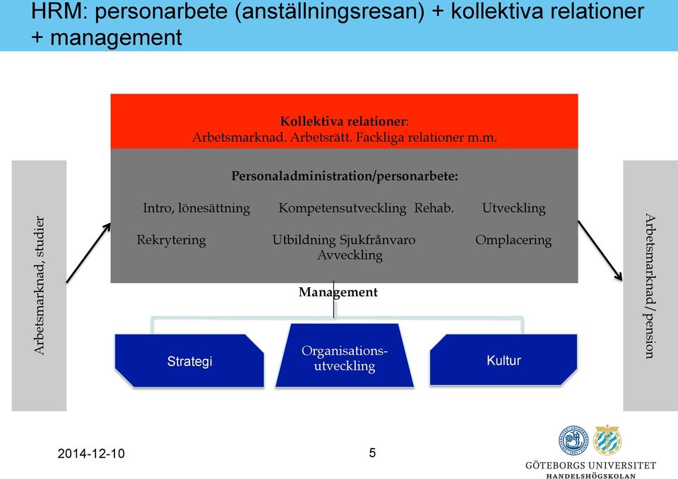 Utbildning!Sjukfrånvaro!Avveckling!!!!Utveckling!!Omplacering Management! Strategi Organisations-!