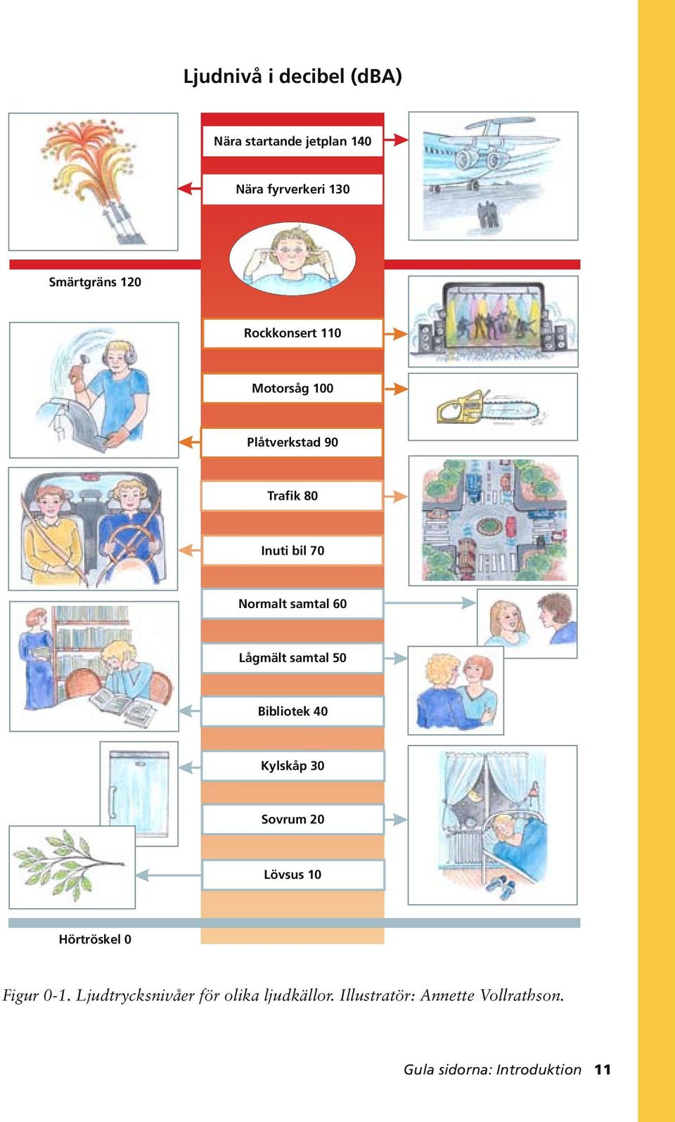 Lågmält samtal 50 Bibliotek 40 Kylskåp 30 Sovrum 20 Lövsus 10 Hörtröskel 0 Figur 0-1.