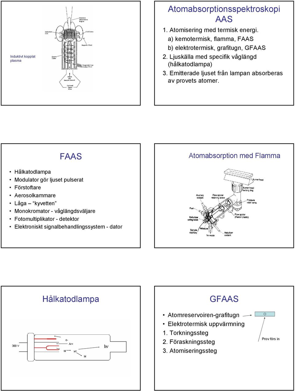 FAAS Atomabsorption med Flamma Hålkatodlampa Modulator gör ljuset pulserat Förstoftare Aerosolkammare Låga kyvetten Monokromator - våglängdsväljare