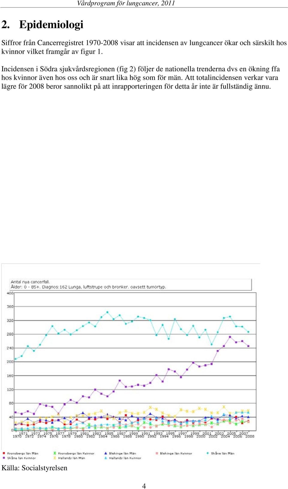 Incidensen i Södra sjukvårdsregionen (fig 2) följer de nationella trenderna dvs en ökning ffa hos kvinnor även hos oss