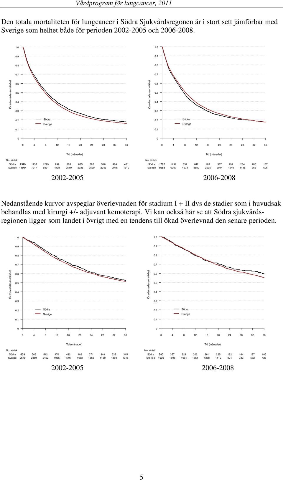 1 0 0 0 4 8 12 16 20 24 28 32 36 0 4 8 12 16 20 24 28 32 36 Tid (månader) Tid (månader) No.
