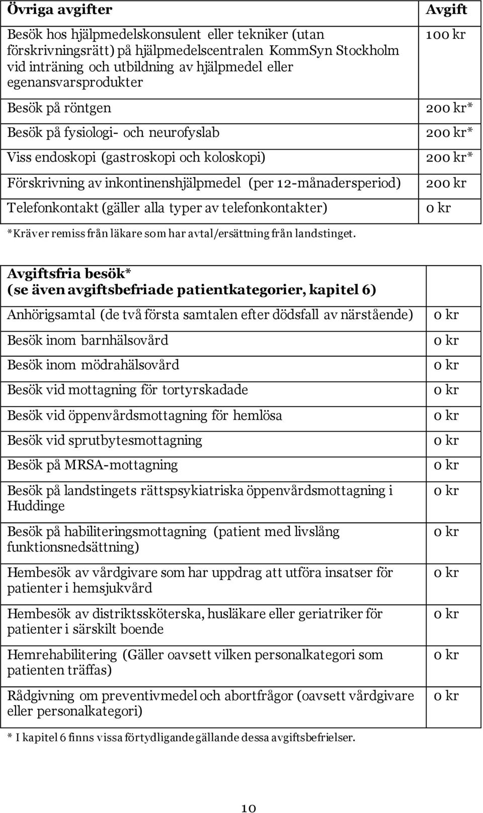 telefonkontakter) Avgift 100 kr 200 kr* 200 kr* 200 kr* 200 kr 0 kr *Kräver remiss från läkare som har avtal/ersättning från landstinget.