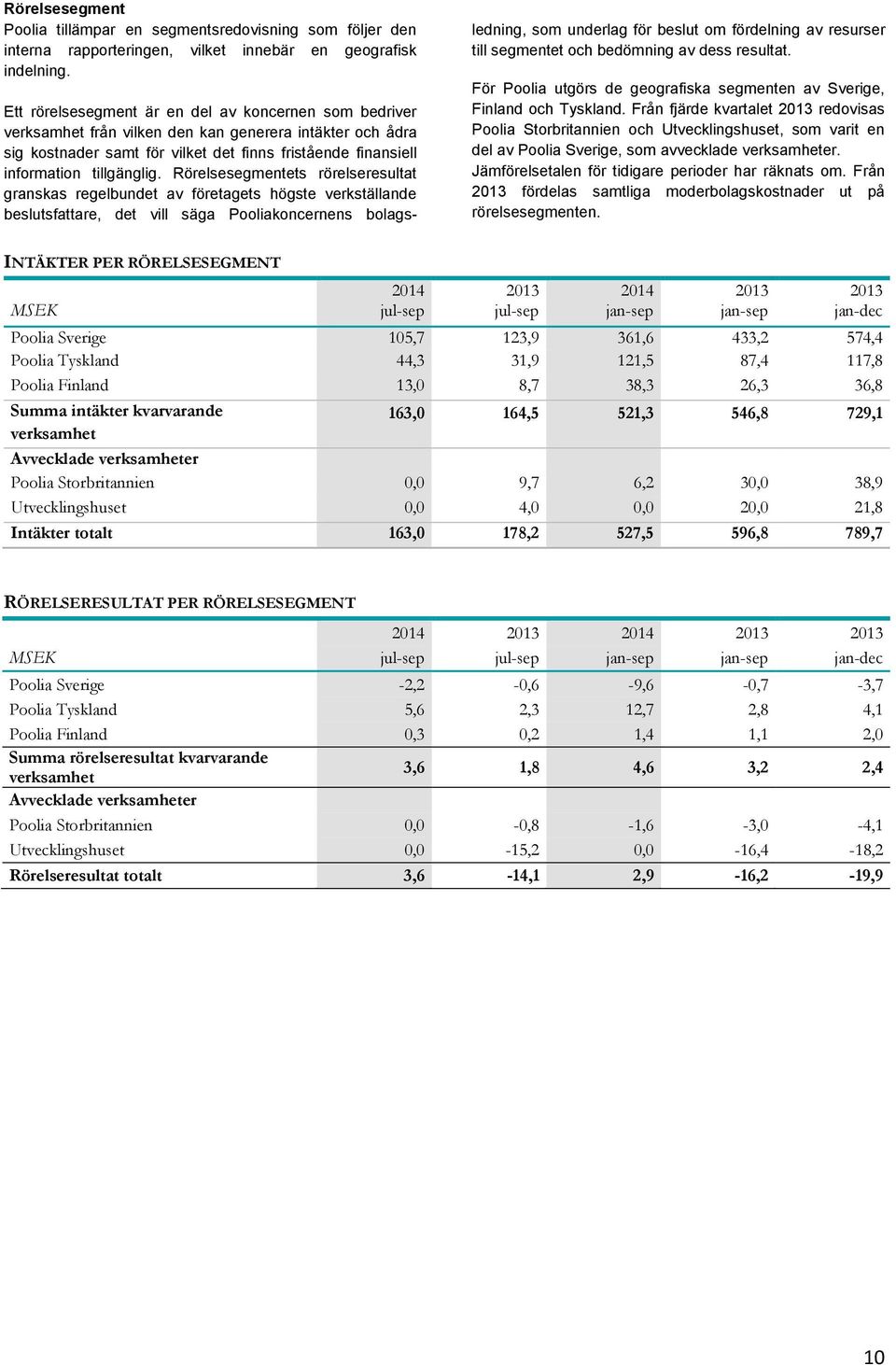 Rörelsesegmentets rörelseresultat granskas regelbundet av företagets högste verkställande beslutsfattare, det vill säga Pooliakoncernens bolagsledning, som underlag för beslut om fördelning av