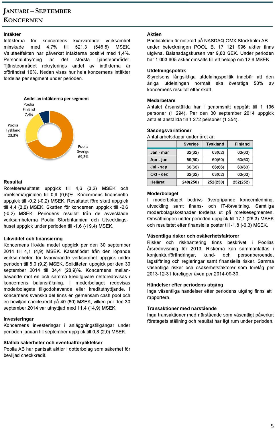 Poolia Tyskland 23,3% Andel av intäkterna per segment Poolia Finland 7,4% Poolia Sverige 69,3% Resultat Rörelseresultatet uppgick till 4,6 (3,2) MSEK och rörelsemarginalen till 0,9 (0,6)%.