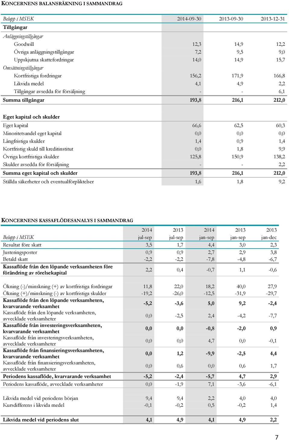 Eget kapital och skulder Eget kapital 66,6 62,5 60,3 Minoritetsandel eget kapital 0,0 0,0 0,0 Långfristiga skulder 1,4 0,9 1,4 Kortfristig skuld till kreditinstitut 0,0 1,8 9,9 Övriga kortfristiga