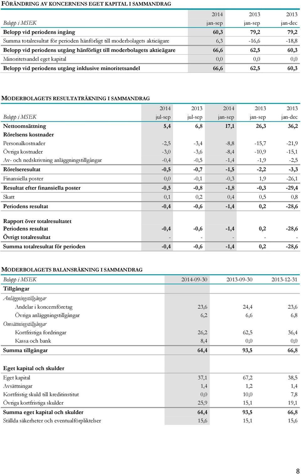 inklusive minoritetsandel 66,6 62,5 60,3 MODERBOLAGETS RESULTATRÄKNING I SAMMANDRAG 2014 2013 2014 2013 2013 Belopp i MSEK jul-sep jul-sep jan-sep jan-sep jan-dec Nettoomsättning 5,4 6,8 17,1 26,3