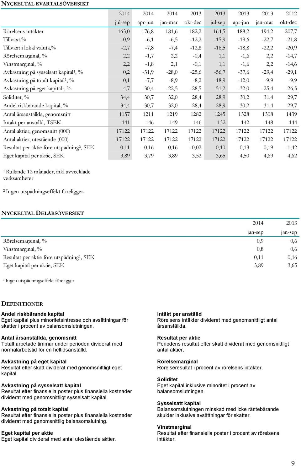 1,1-1,6 2,2-14,6 Avkastning på sysselsatt kapital 1, % 0,2-31,9-28,0-25,6-56,7-37,6-29,4-29,1 Avkastning på totalt kapital 1, % 0,1-7,7-8,9-8,2-18,9-12,0-9,9-9,9 Avkastning på eget kapital 1, %