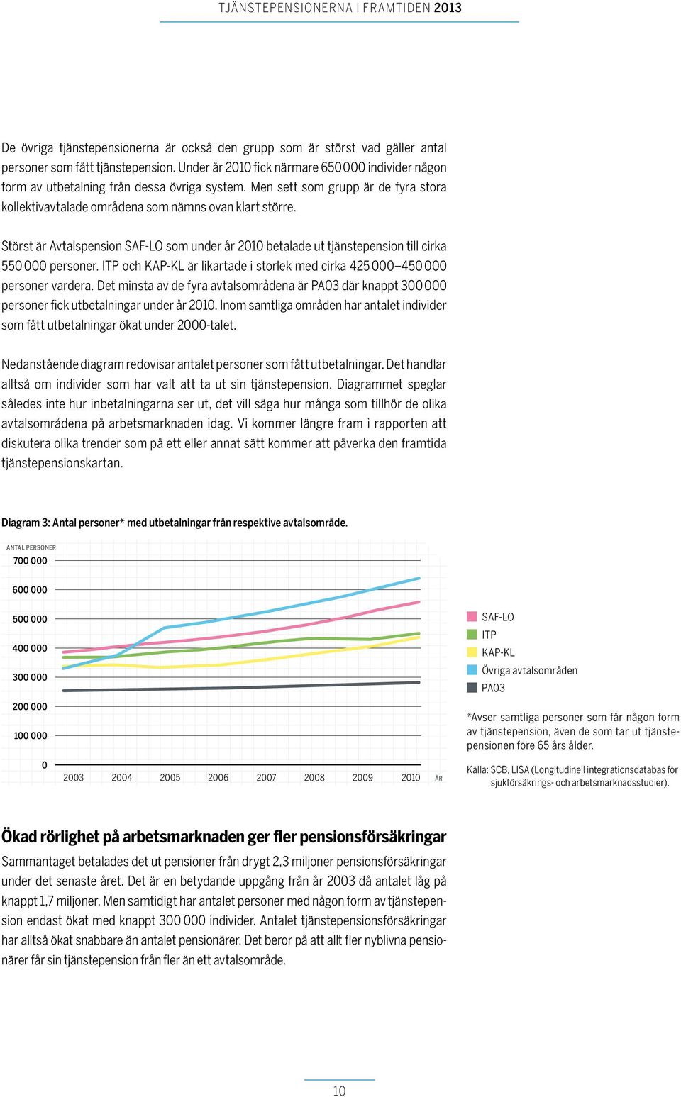 Störst är Avtalspension SAF-LO som under år 21 betalade ut tjänstepension till cirka 55 personer. ITP och KAP-KL är likartade i storlek med cirka 425 45 personer vardera.