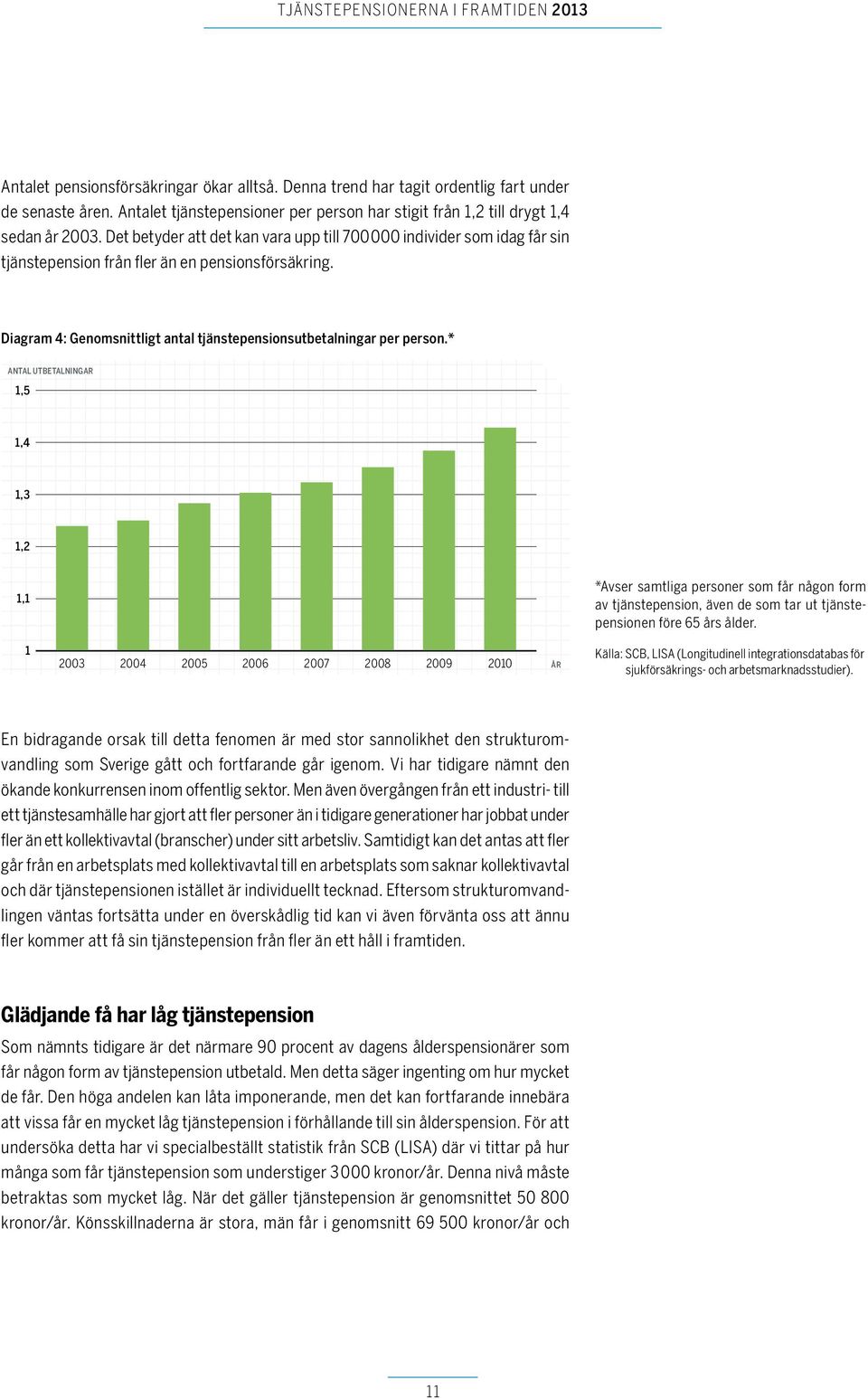 * ANTAL UTBETALNINGAR 1,5 1,4 1,3 1,2 1,1 *Avser samtliga personer som får någon form av tjänstepension, även de som tar ut tjänstepensionen före 65 års ålder.