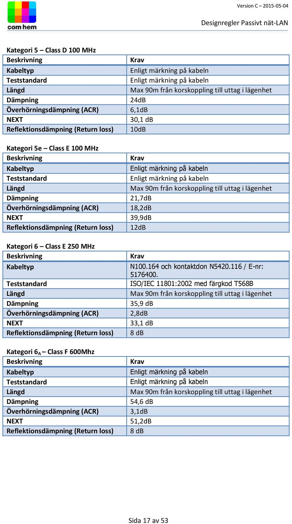 NEXT Reflektionsdämpning (Return loss) Kategori 6 A Class F 600Mhz Beskrivning Kabeltyp Teststandard Längd Dämpning Överhörningsdämpning (ACR) NEXT Reflektionsdämpning (Return loss) Krav Enligt