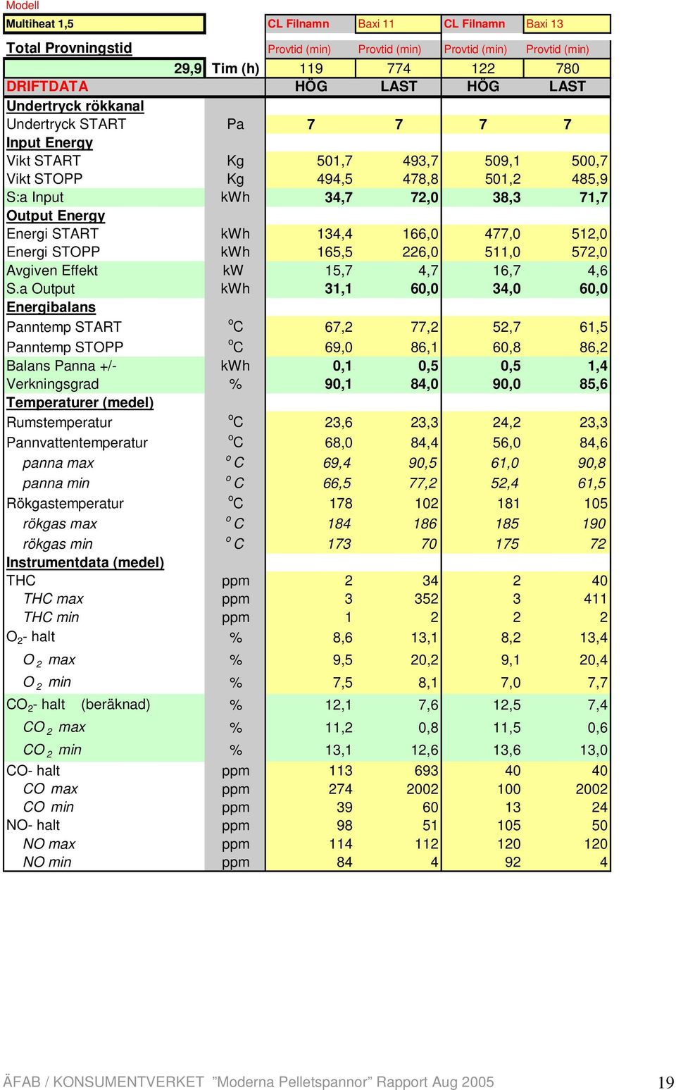 kwh 134,4 166,0 477,0 512,0 Energi STOPP kwh 165,5 226,0 511,0 572,0 Avgiven Effekt kw 15,7 4,7 16,7 4,6 S.
