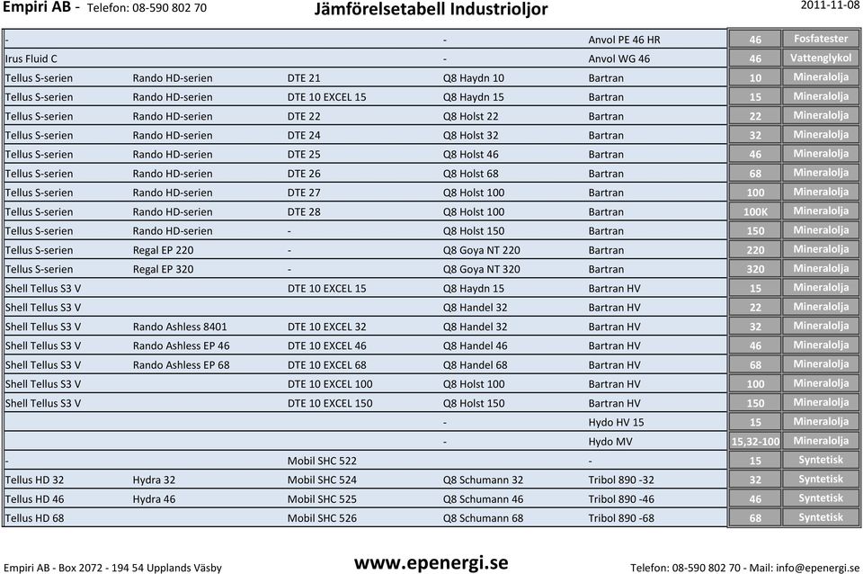 Rando HD-serien DTE 25 Q8 Holst 46 Bartran 46 Mineralolja Tellus S-serien Rando HD-serien DTE 26 Q8 Holst 68 Bartran 68 Mineralolja Tellus S-serien Rando HD-serien DTE 27 Q8 Holst 100 Bartran 100