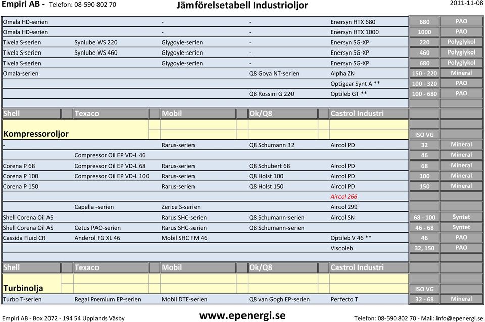 Rossini G 220 Optileb GT ** 100-680 PAO Kompressoroljor - Rarus-serien Q8 Schumann 32 Aircol PD 32 Mineral Compressor Oil EP VD-L 46 46 Mineral Corena P 68 Compressor Oil EP VD-L 68 Rarus-serien Q8