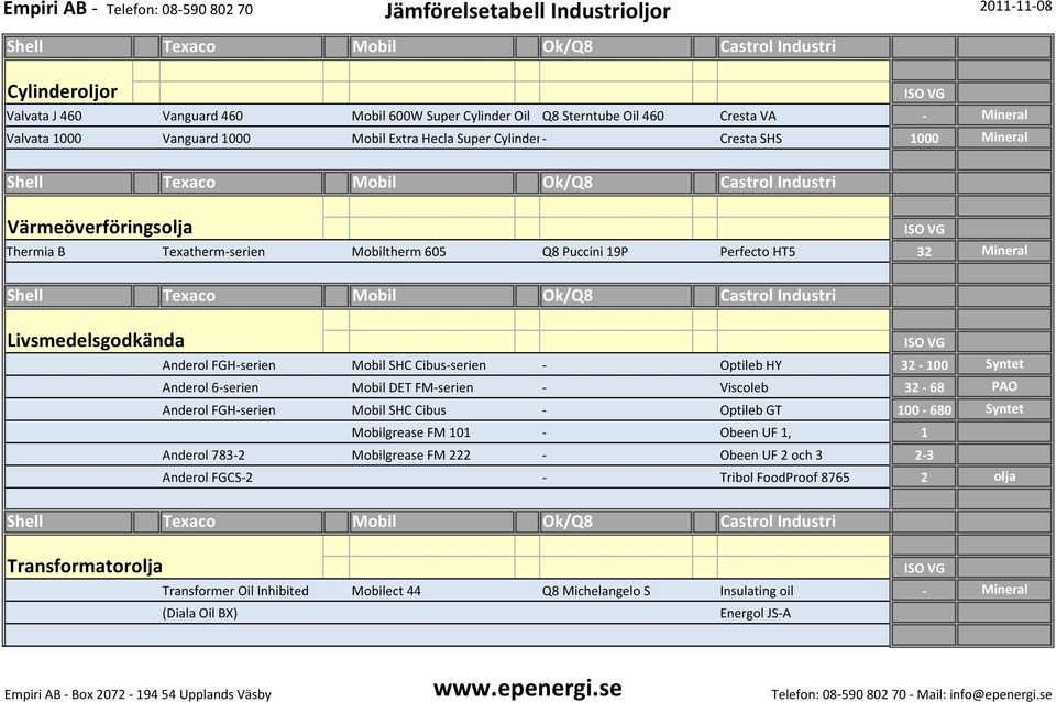 Syntet Anderol 6-serien Mobil DET FM-serien - Viscoleb 32-68 PAO Anderol FGH-serien Mobil SHC Cibus - Optileb GT 100-680 Syntet Mobilgrease FM 101 - Obeen UF 1, 1 Anderol 783-2 Mobilgrease FM