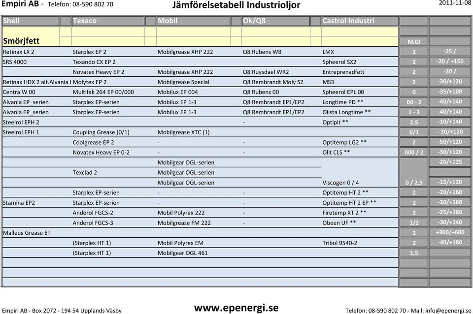 alvania H Molytex EP 2 Mobilgrease Special Q8 Rembrandt Moly S2 MS3 2-30/+120 Centra W 00 Multifak 264 EP 00/000 Mobilux EP 004 Q8 Rubens 00 Spheerol EPL 00 0-35/+100 Alvania EP_serien Starplex