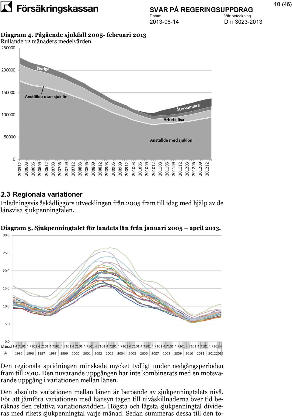Sjukpenningtalet för landets län från januari 2005 april 2013. Den regionala spridningen minskade mycket tydligt under nedgångsperioden fram till 2010.