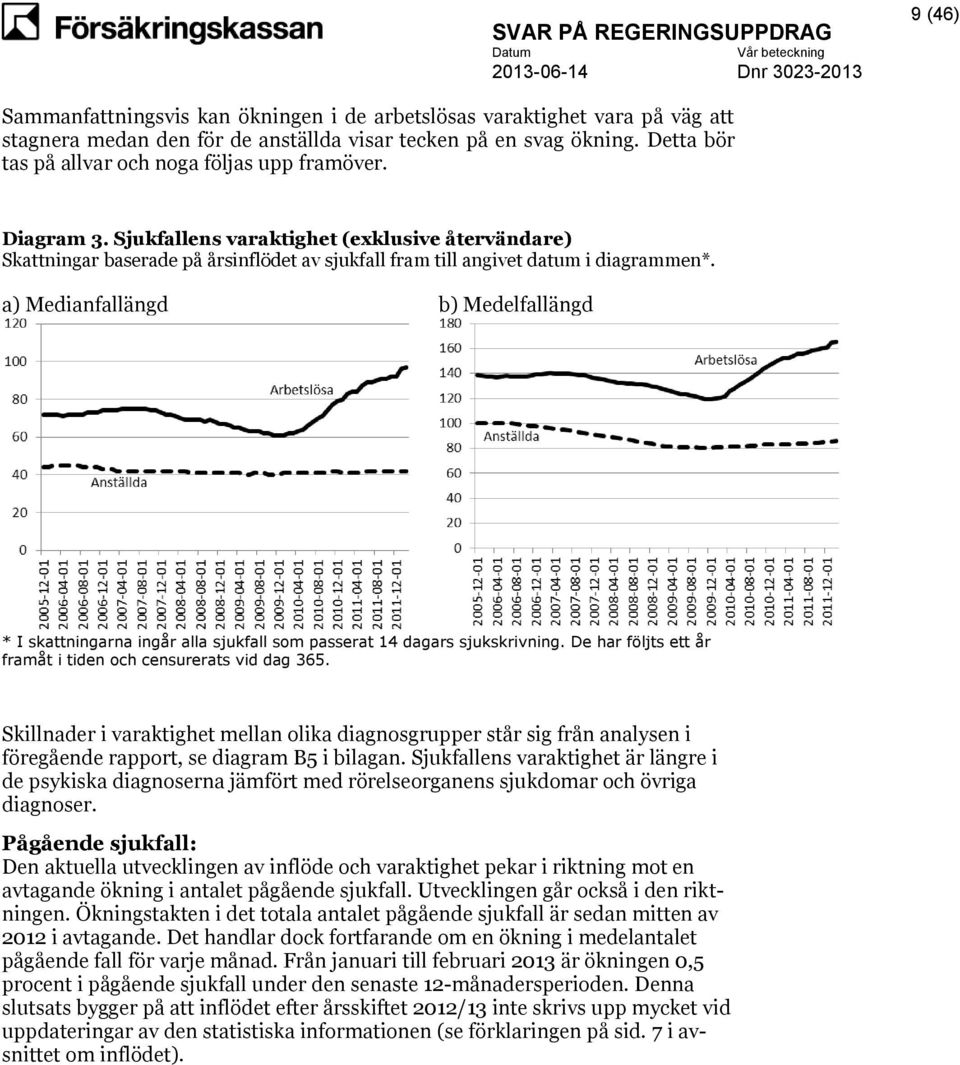 a) Medianfallängd b) Medelfallängd * I skattningarna ingår alla sjukfall som passerat 14 dagars sjukskrivning. De har följts ett år framåt i tiden och censurerats vid dag 365.