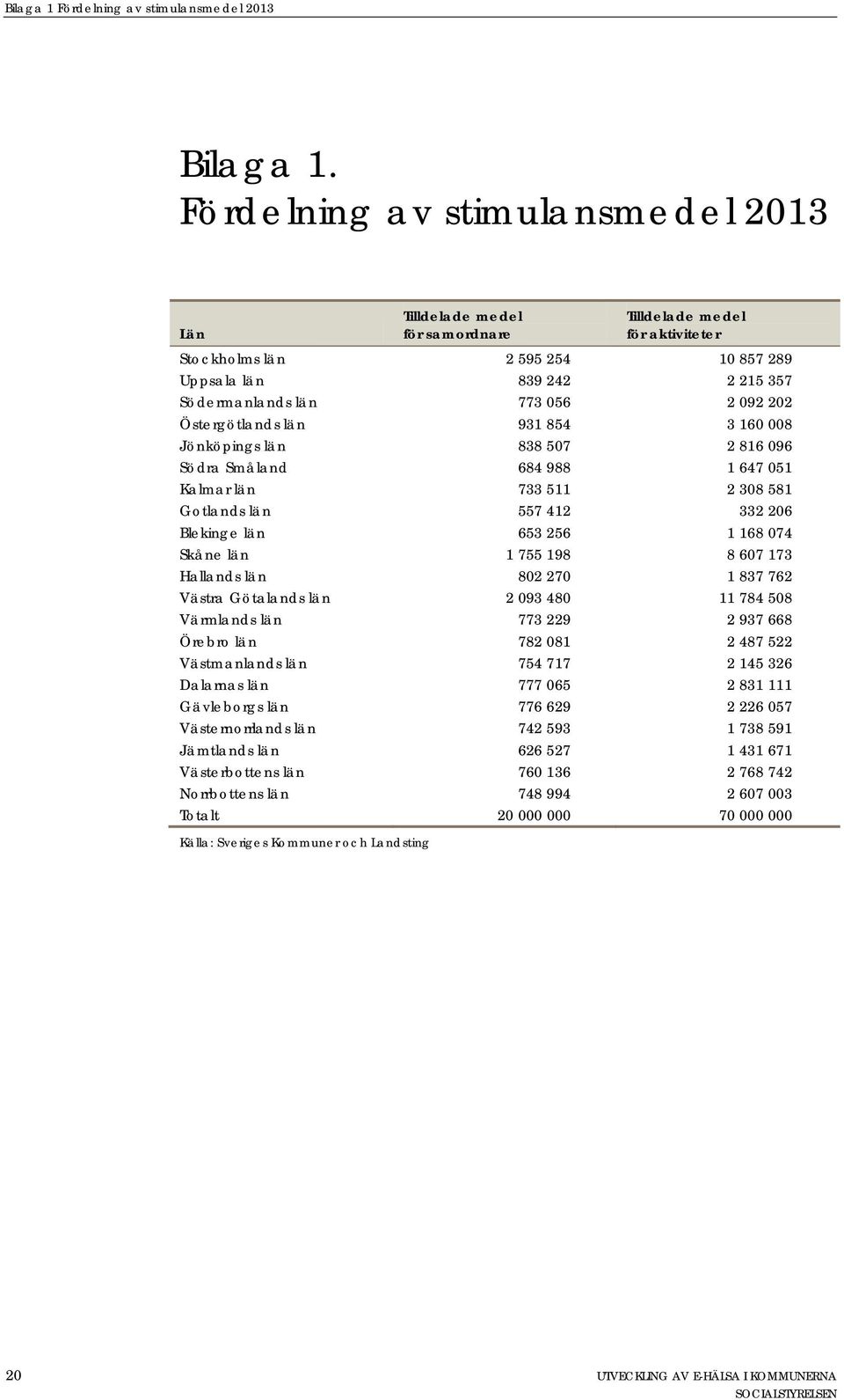 092 202 Östergötlands län 931 854 3 160 008 Jönköpings län 838 507 2 816 096 Södra Småland 684 988 1 647 051 Kalmar län 733 511 2 308 581 Gotlands län 557 412 332 206 Blekinge län 653 256 1 168 074