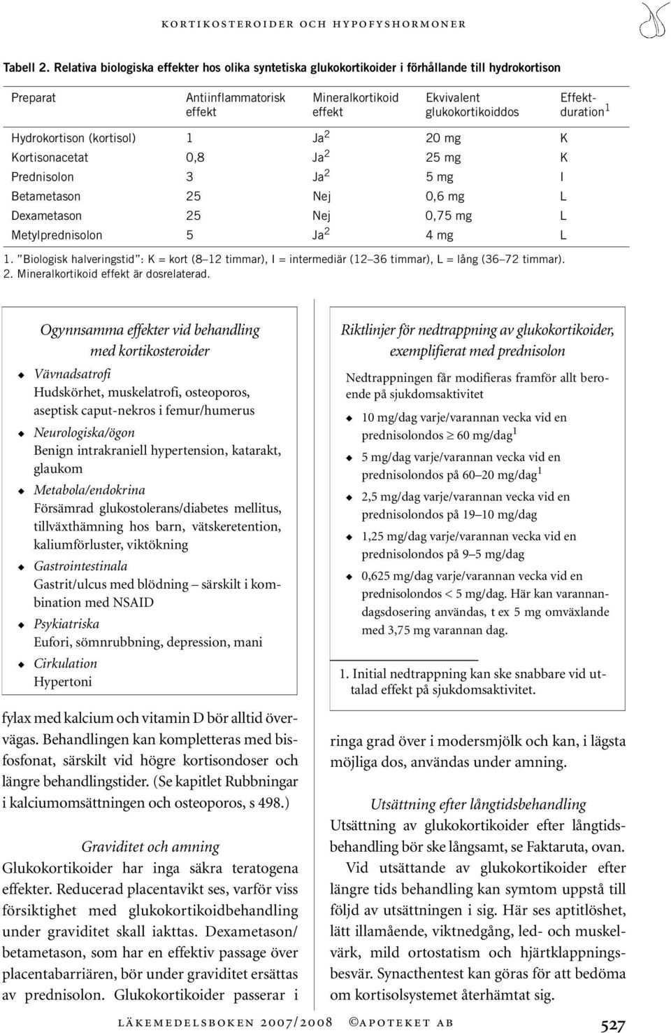 Effektduration 1 Hydrokortison (kortisol) 1 Ja 2 20 mg K Kortisonacetat 0,8 Ja 2 25 mg K Prednisolon 3 Ja 2 5 mg I Betametason 25 Nej 0,6 mg L Dexametason 25 Nej 0,75 mg L Metylprednisolon 5 Ja 2 4