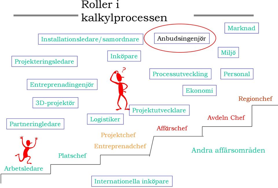 Projektchef Entreprenadchef Platschef Arbetsledare Processutveckling Personal Ekonomi