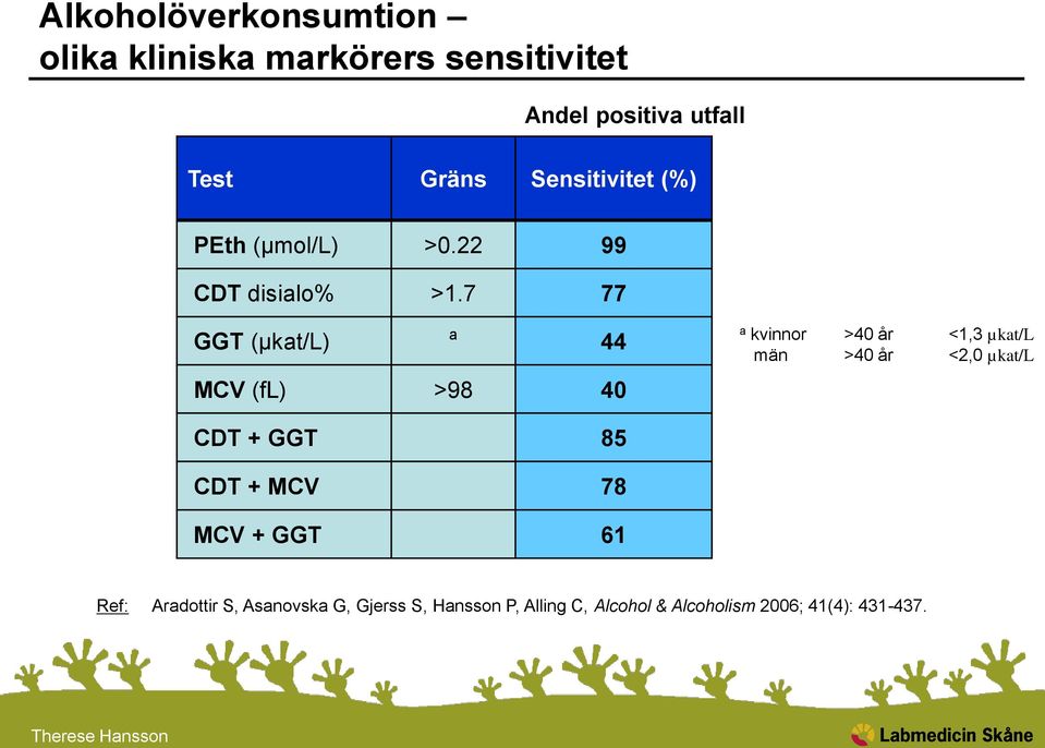 7 77 GGT (µkat/l) a 44 MCV (fl) >98 40 a kvinnor >40 år <1,3 µkat/l män >40 år <2,0 µkat/l CDT +