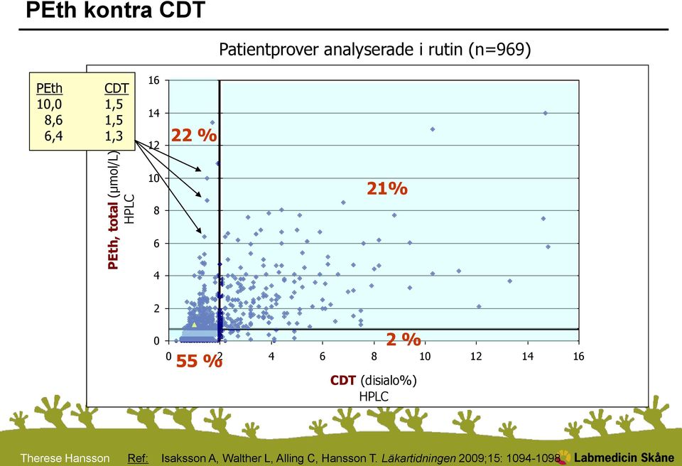 6 4 2 0 55 % 2 % 0 2 4 6 8 10 12 14 16 CDT (disialo%) HPLC Ref: