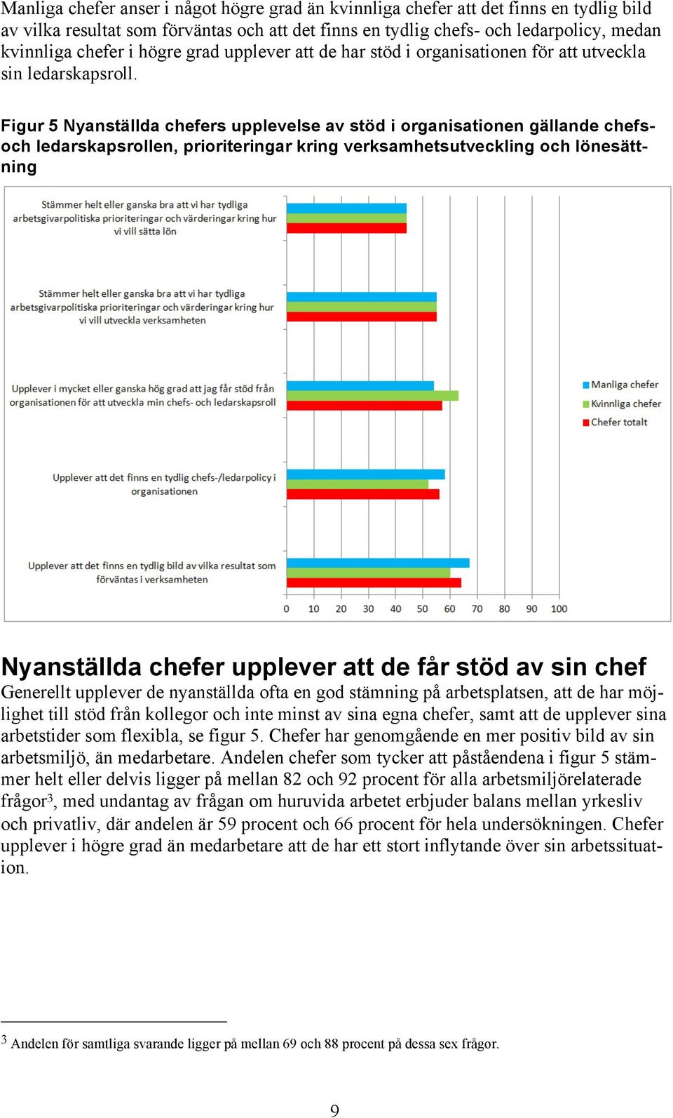 Figur 5 Nyanställda chefers upplevelse av stöd i organisationen gällande chefsoch ledarskapsrollen, prioriteringar kring verksamhetsutveckling och lönesättning Nyanställda chefer upplever att de får