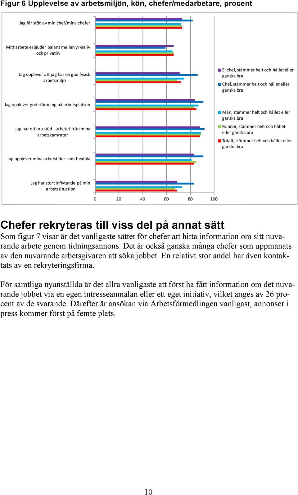 arbetskamrater Män, stämmer helt och hållet eller ganska bra Kvinnor, stämmer helt och hållet eller ganska bra Totalt, stämmer helt och hållet eller ganska bra Jag upplever mina arbetstider som