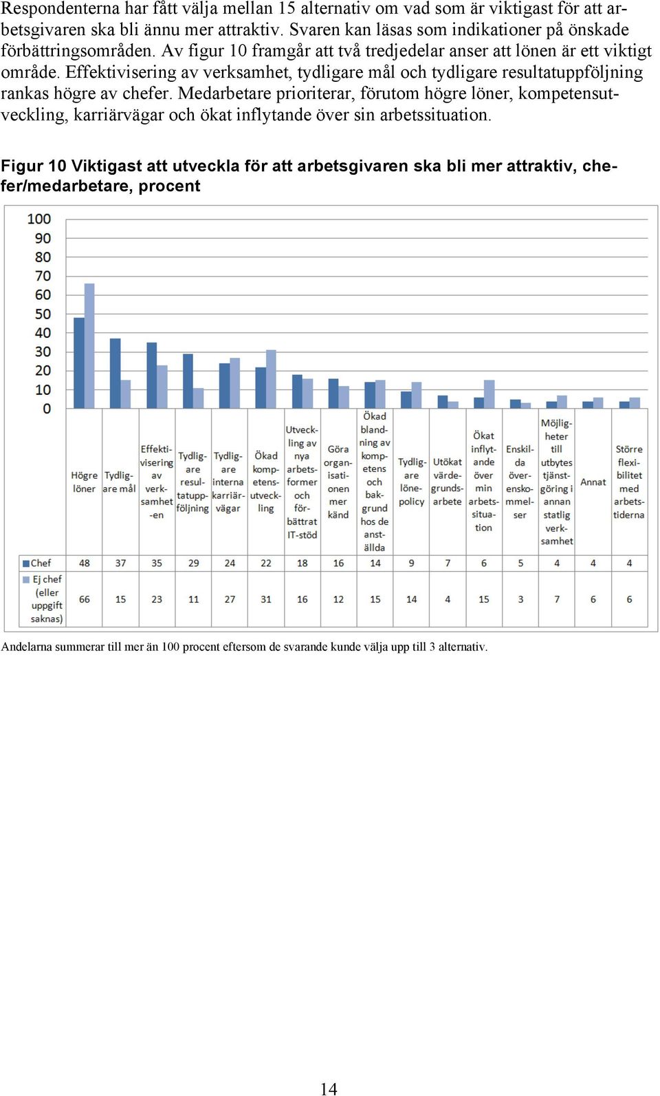 Effektivisering av verksamhet, tydligare mål och tydligare resultatuppföljning rankas högre av chefer.