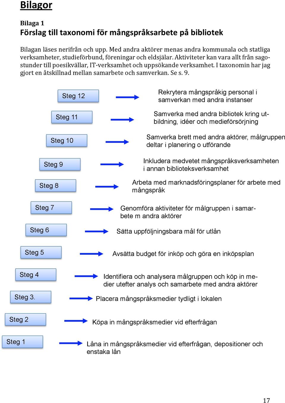 Aktiviteter kan vara allt från sagostunder till poesikvällar, IT-verksamhet och uppsökande verksamhet. I taxonomin har jag gjort en åtskillnad mellan samarbete och samverkan. Se s. 9.