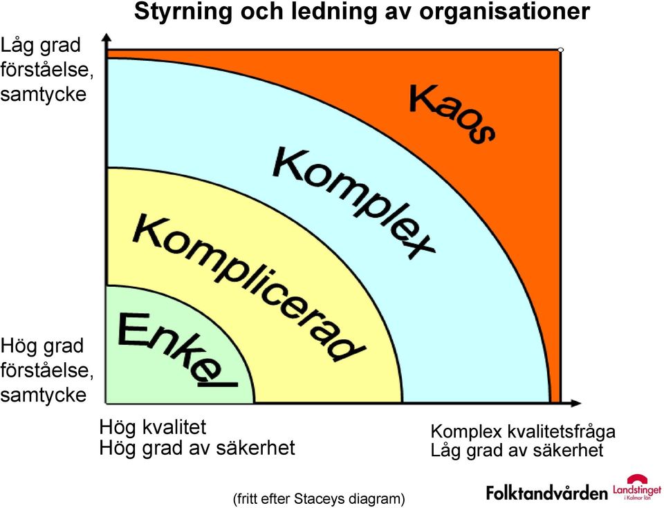 kvalitet Hög grad av säkerhet Komplex