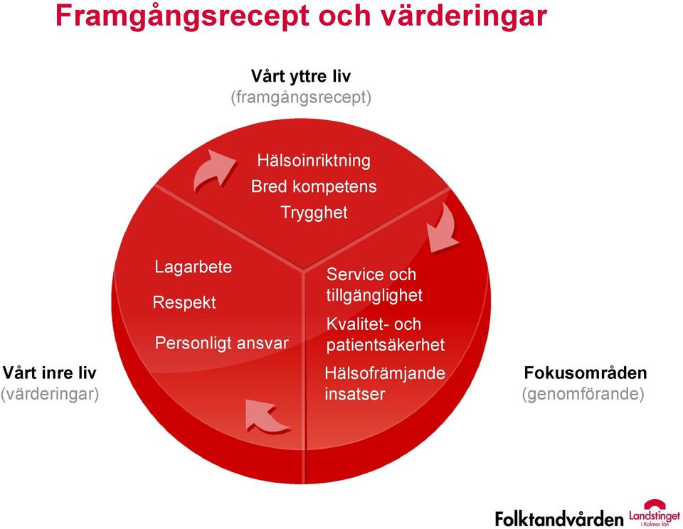 Lagarbete Respekt Personligt ansvar Service och tillgänglighet