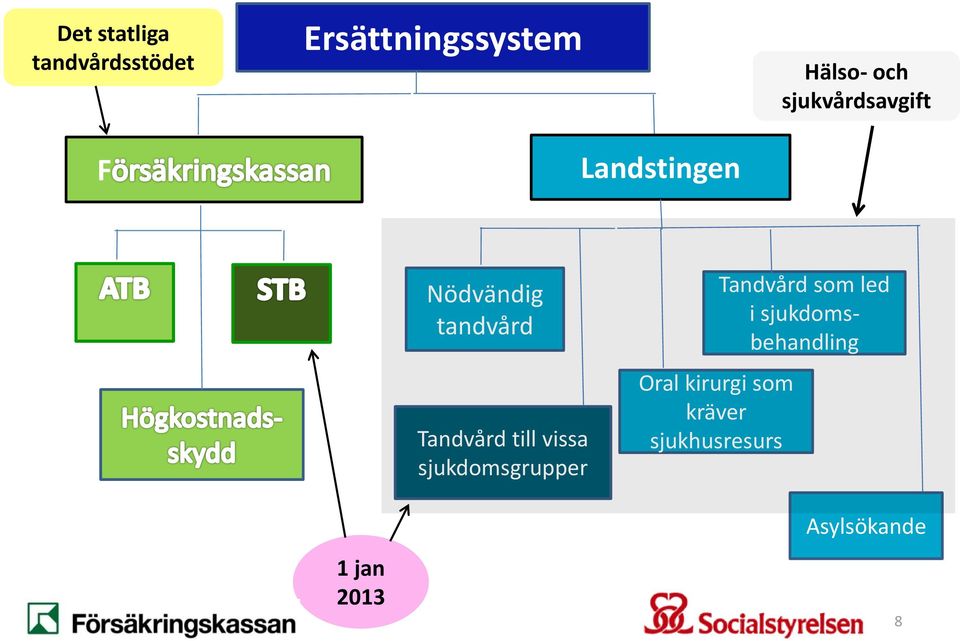 Tandvård till vissa sjukdomsgrupper Oral kirurgi som kräver