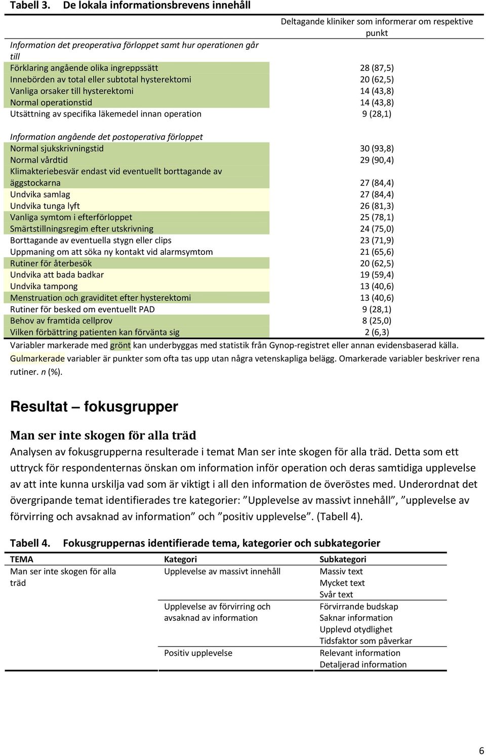 ingreppssätt 28 (87,5) Innebörden av total eller subtotal hysterektomi 20 (62,5) Vanliga orsaker till hysterektomi 14 (43,8) Normal operationstid 14 (43,8) Utsättning av specifika läkemedel innan