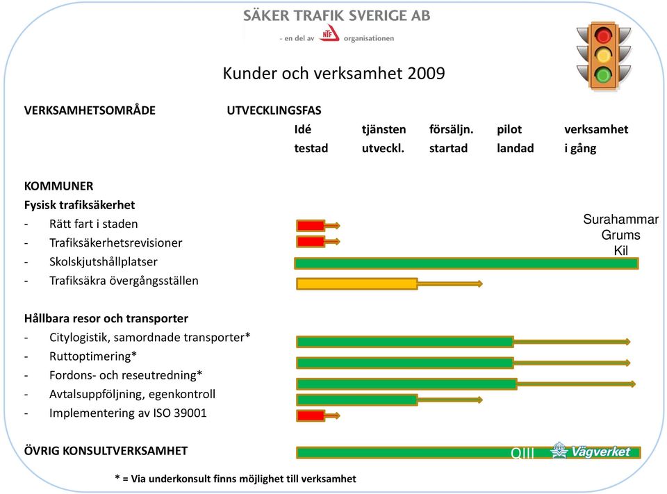 övergångsställen Surahammar Grums Kil Hållbara resor och transporter Citylogistik, samordnade transporter* Ruttoptimering* Fordons och