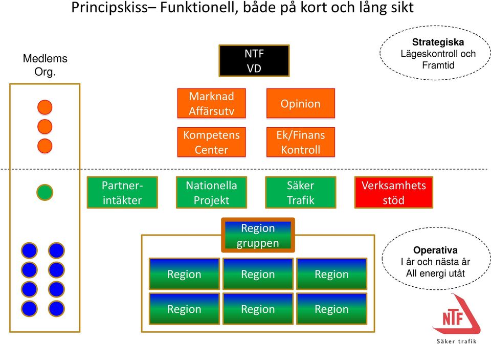 Center Ek/Finans Kontroll Partnerintäkter Nationella Projekt Säker Trafik
