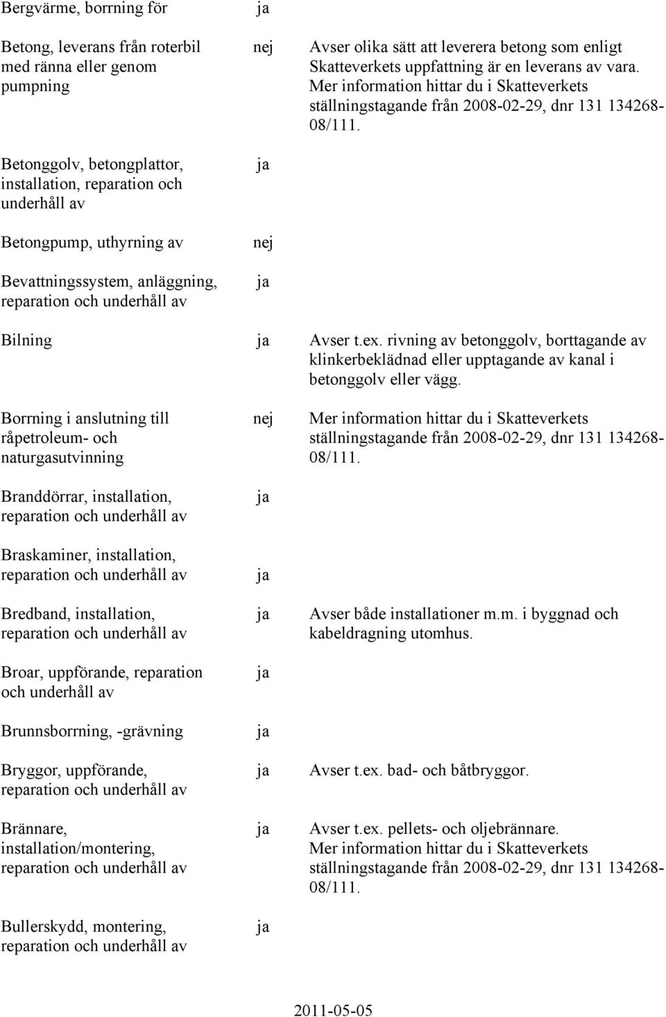 Borrning i anslutning till råpetroleum- och naturgasutvinning Branddörrar, installation, Braskaminer, installation, Bredband, installation, Broar, uppförande, reparation och Brunnsborrning, -grävning