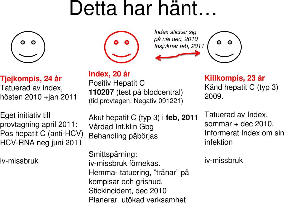 hepatit C (typ 3) i feb, 2011 Vårdad Inf.klin Gbg Behandling påbörjas Smittspårning: iv-missbruk förnekas. Hemma- tatuering, tränar på kompisar och grishud.