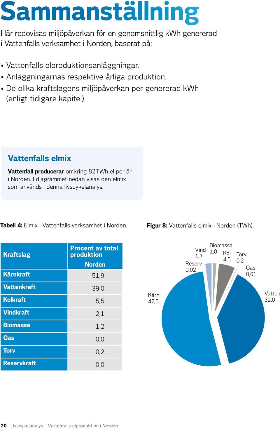 Vattenfalls elmix Vattenfall producerar omkring 82 TWh el per år i Norden. I diagrammet nedan visas den elmix som används i denna livscykelanalys. Tabell 4: Elmix i Vattenfalls verksamhet i Norden.