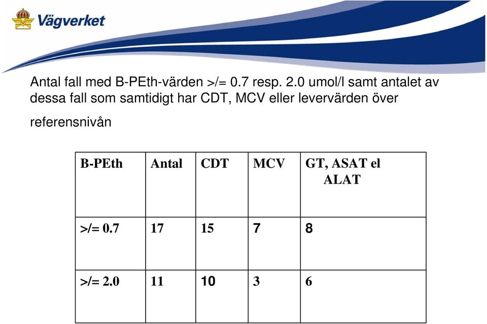 CDT, MCV eller levervärden över referensnivån B-PEth