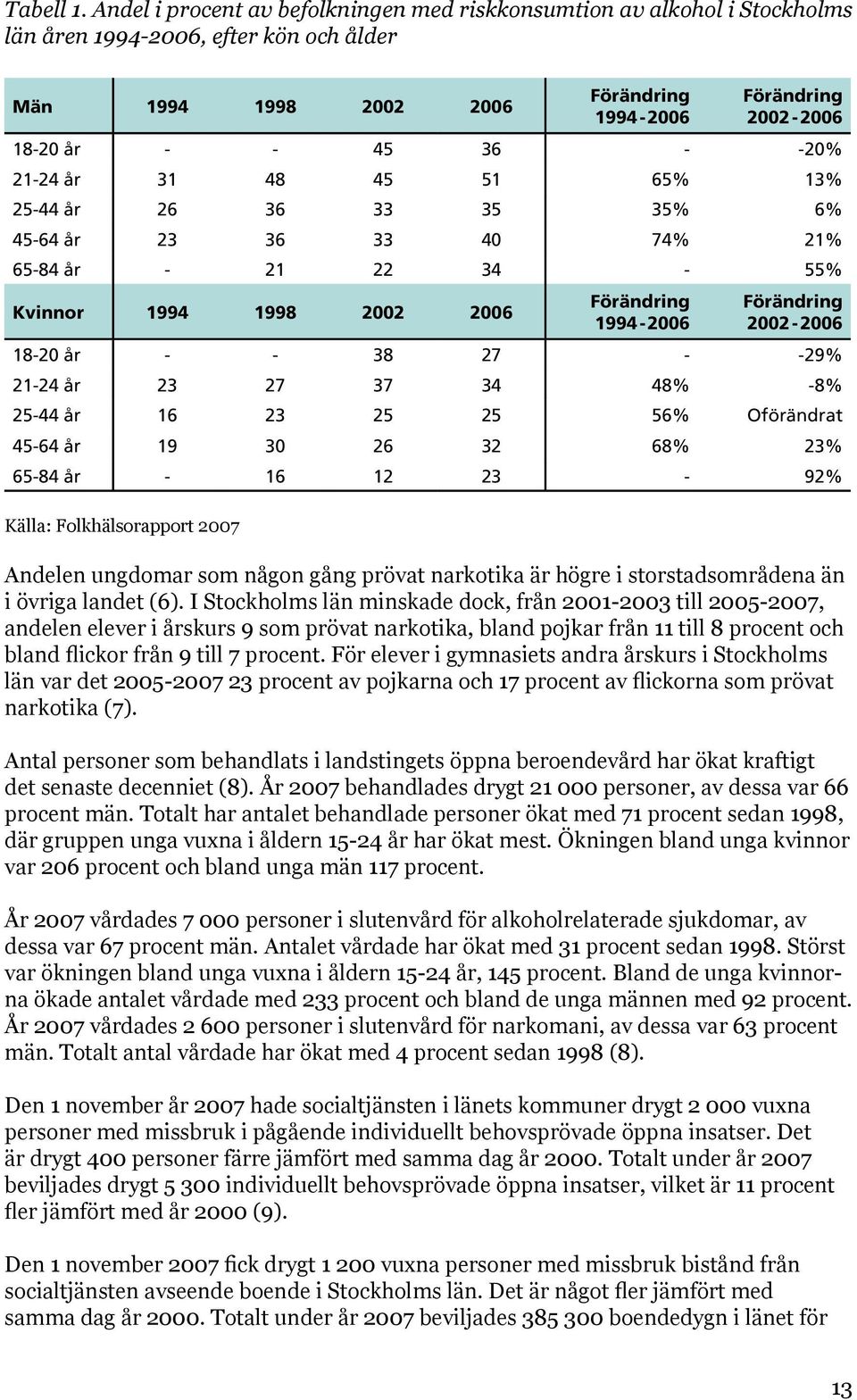 - -20% 21-24 år 31 48 45 51 65% 13% 25-44 år 26 36 33 35 35% 6% 45-64 år 23 36 33 40 74% 21% 65-84 år - 21 22 34-55% Kvinnor 1994 1998 2002 2006 Förändring 1994-2006 Förändring 2002-2006 18-20 år - -