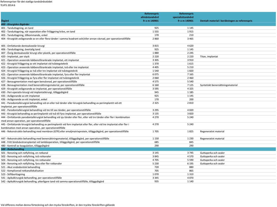 dentoalveolär kirurgi 3 815 4 620 406 - Tanduttagning, övertalig tand 925 1 145 407 - Övrig dentoalveolär kirurgi eller plastik, per operationstillfälle 1 880 2 245 420 - Implantat, per styck 2 220 2