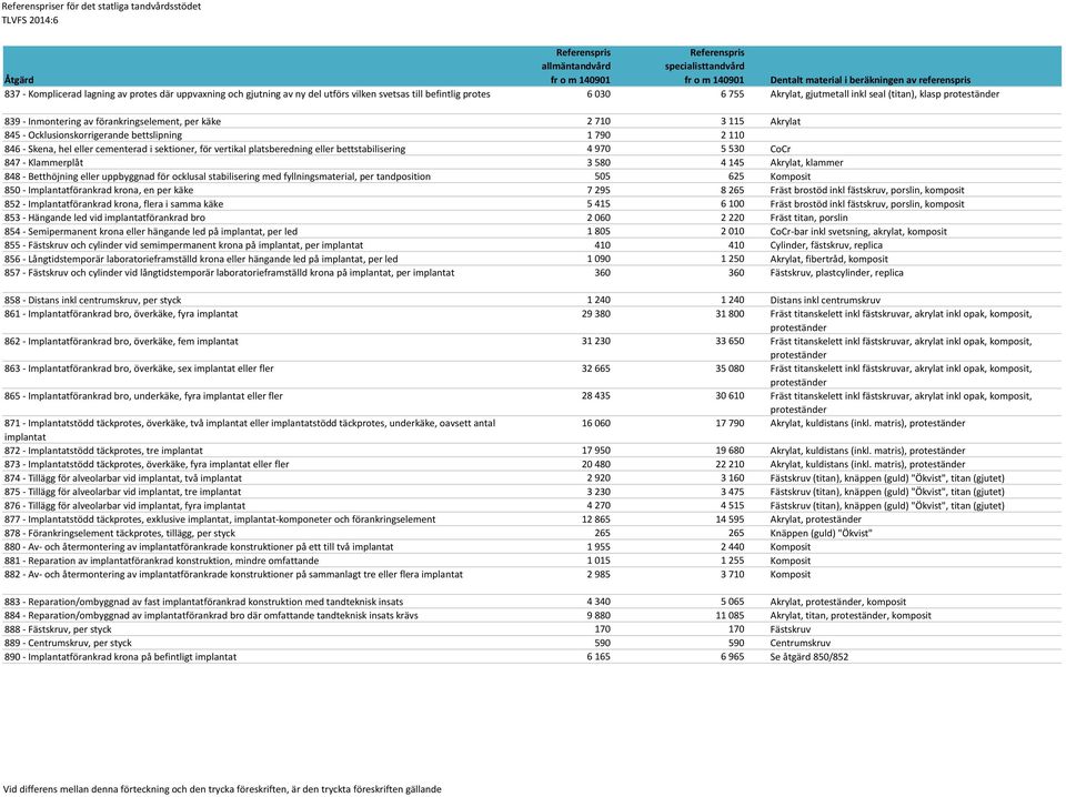 platsberedning eller bettstabilisering 4 970 5 530 CoCr 847 - Klammerplåt 3 580 4 145 Akrylat, klammer 848 - Betthöjning eller uppbyggnad för ocklusal stabilisering med fyllningsmaterial, per