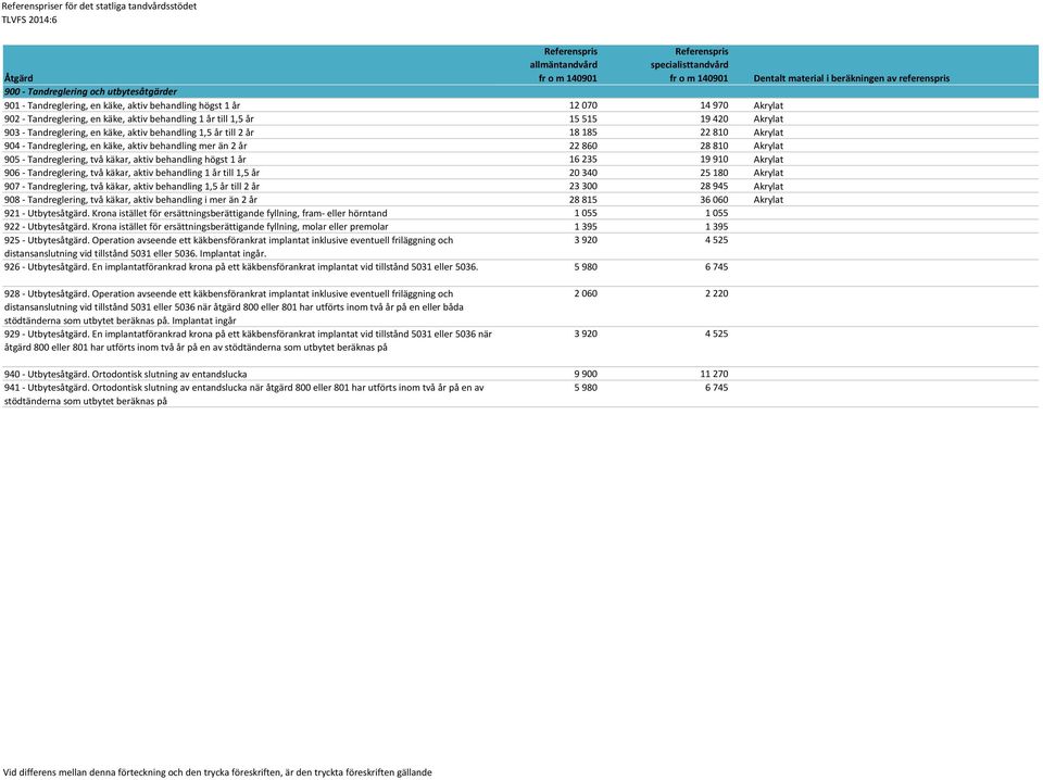 860 28 810 Akrylat 905 - Tandreglering, två käkar, aktiv behandling högst 1 år 16 235 19 910 Akrylat 906 - Tandreglering, två käkar, aktiv behandling 1 år till 1,5 år 20 340 25 180 Akrylat 907 -